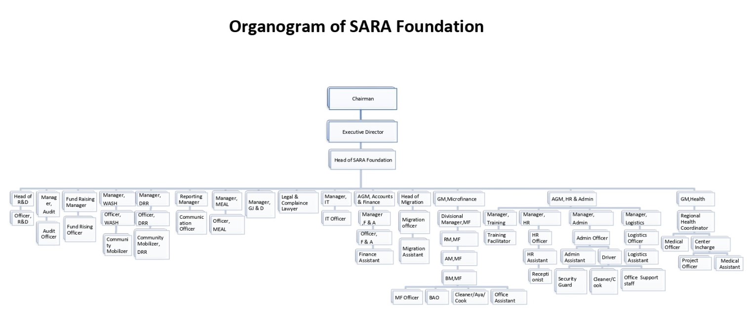 organogram
